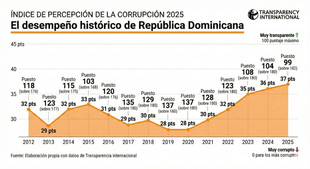 Índice de Percepción de la Corrupción.