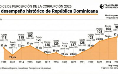 Índice de Percepción de la Corrupción.