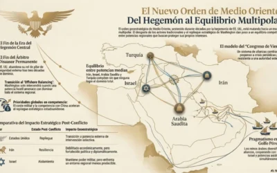 Conflicto en Medio Oriente podría sacudir su orden geoestratégico