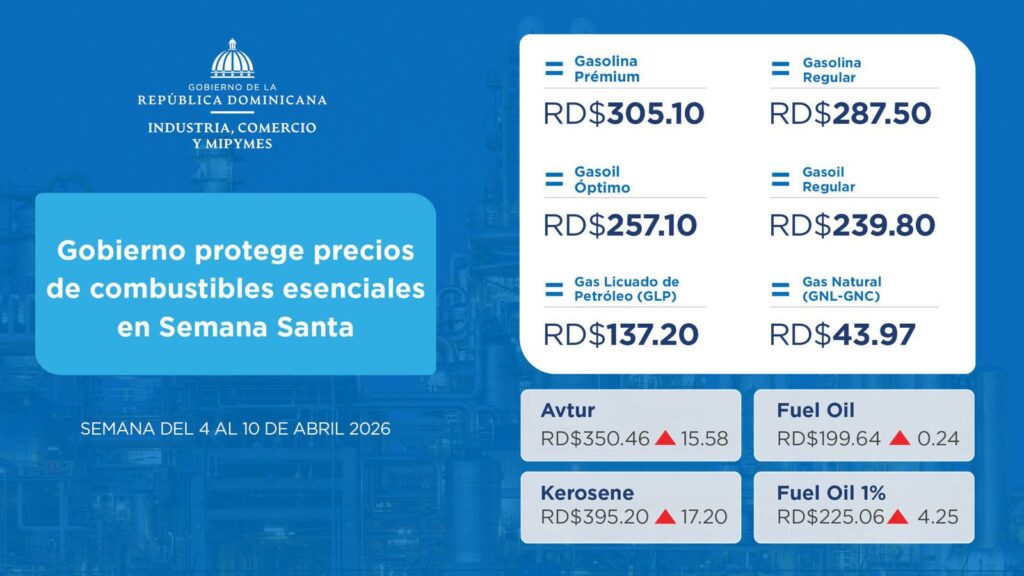 El Estado asume el impacto de la crisis internacional con un subsidio de RD$1,912 millones y congela los precios de las gasolinas, el gasoil y el GLP durante esta semana.