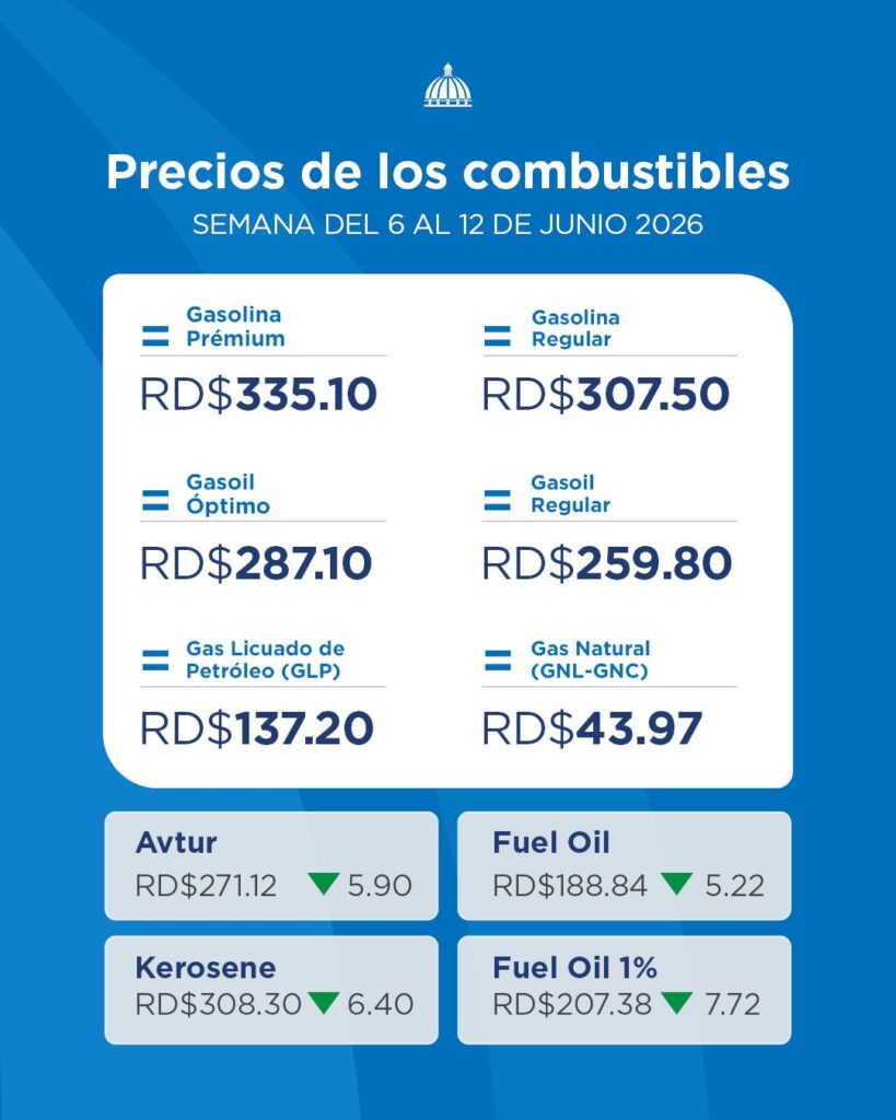 Los precios de los principales combustibles se mantendrán sin variación y otros bajarán de precio.