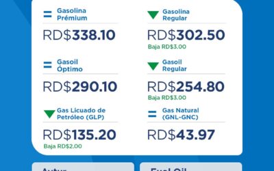 El Gobierno reduce RD$2.00 al GLP para continuar protegiendo el bolsillo de las familias dominicanas y baja RD$3.00 la gasolina regular y el gasoil regular, que acumulan una reducción de RD$8.00 por galón en las últimas dos semanas.