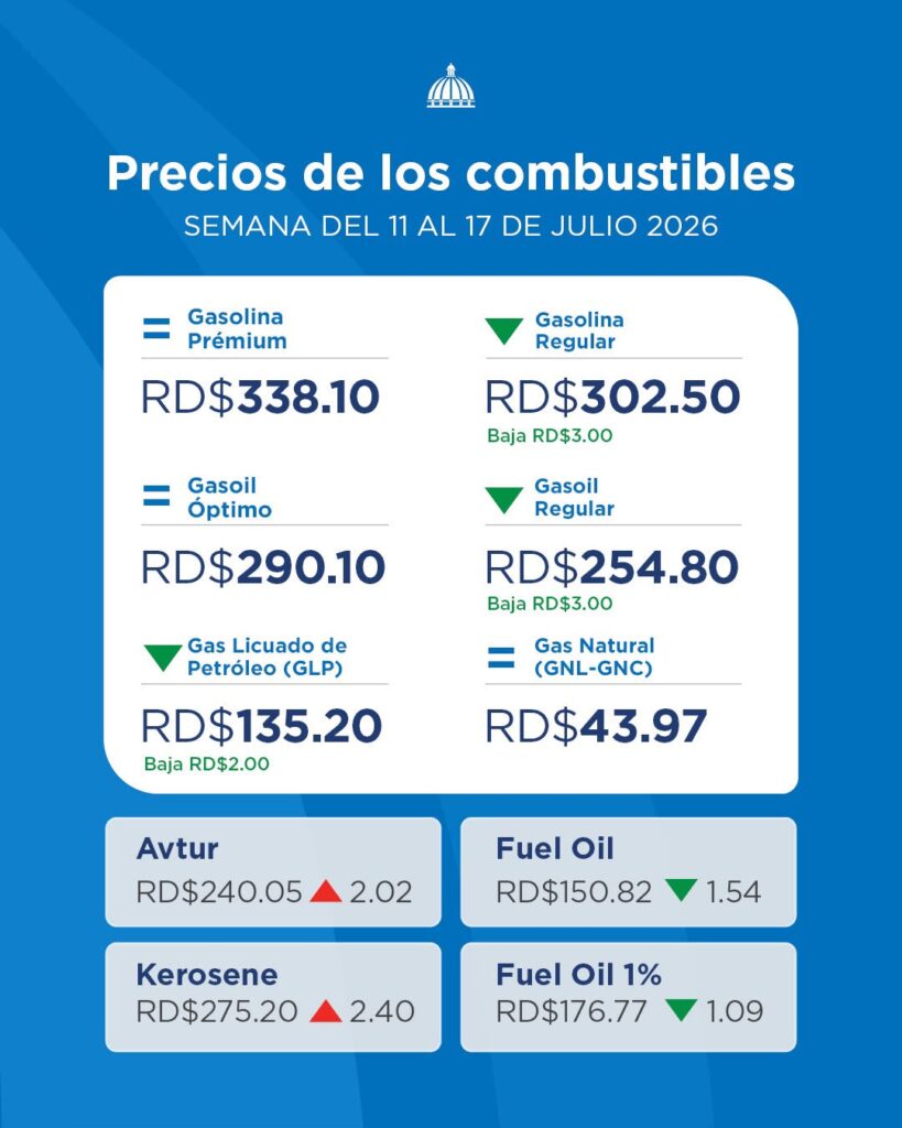 El Gobierno reduce RD$2.00 al GLP para continuar protegiendo el bolsillo de las familias dominicanas y baja RD$3.00 la gasolina regular y el gasoil regular, que acumulan una reducción de RD$8.00 por galón en las últimas dos semanas.