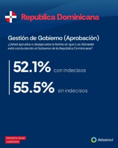 La gestión mantiene respaldo mayoritario al cierre del segundo año del segundo período constitucional. AtlasIntel difundió a través de su cuenta oficial en Instagram los resultados correspondientes a República Dominicana.