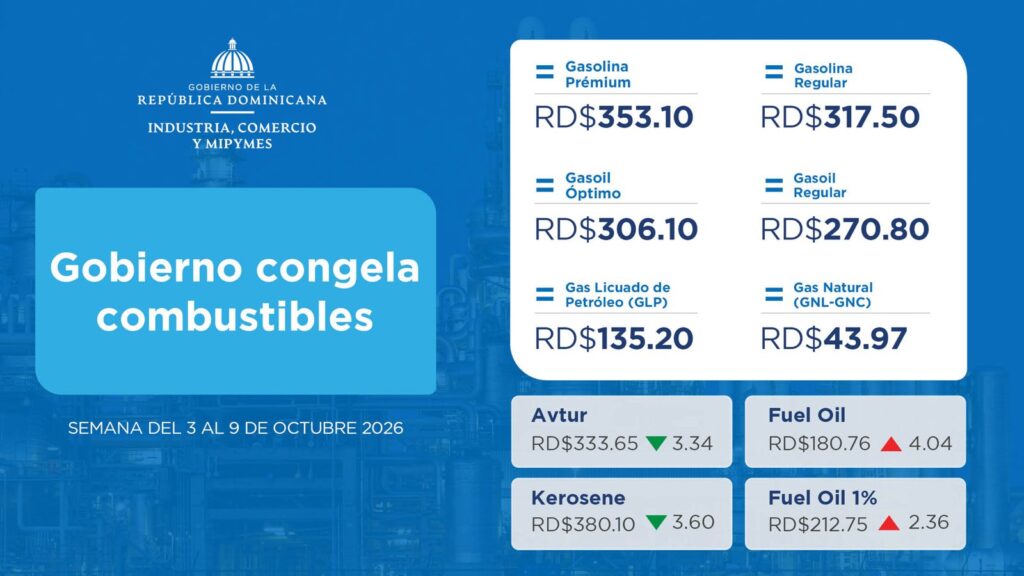 Se mantienen congelados los combustibles esenciales a pesar de las presiones en los precios internacionales del diésel. Se han destinado casi RD$37 mil millones en subsidios.
